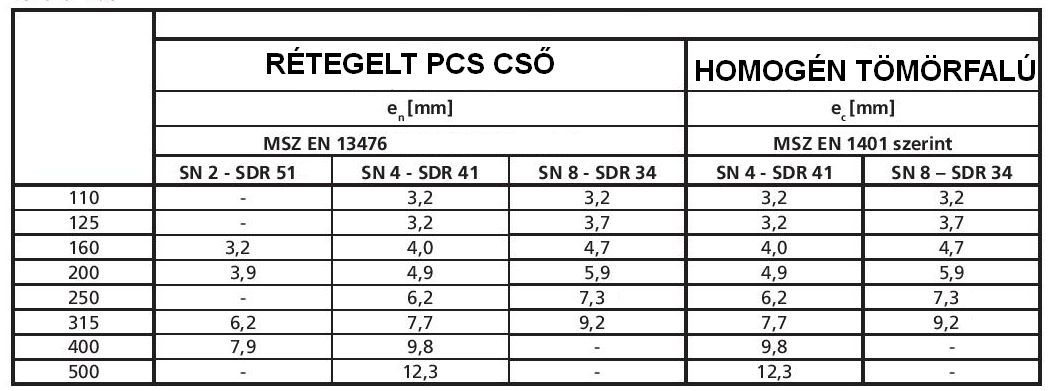 pvc cso merettablazat meretek atmerok merettablazat pvc csatornacso atmero falvastagsag hosszusag meretek